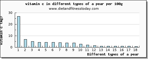 a pear vitamin c per 100g